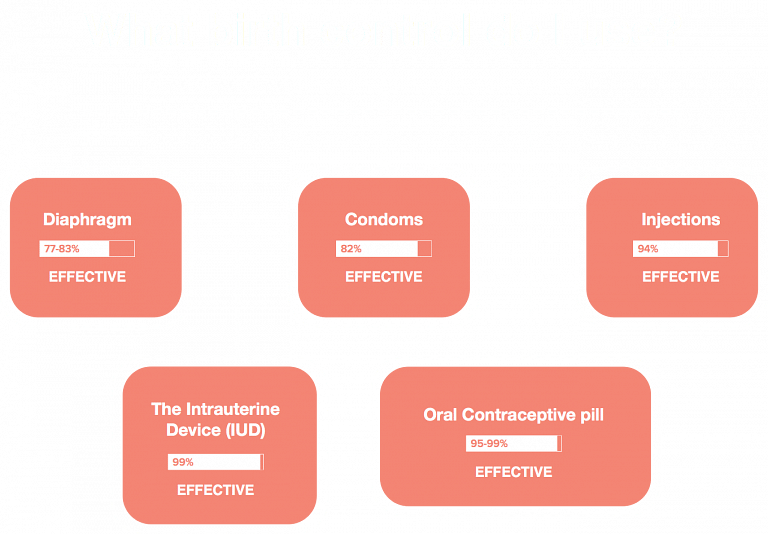 What birth control should I use?