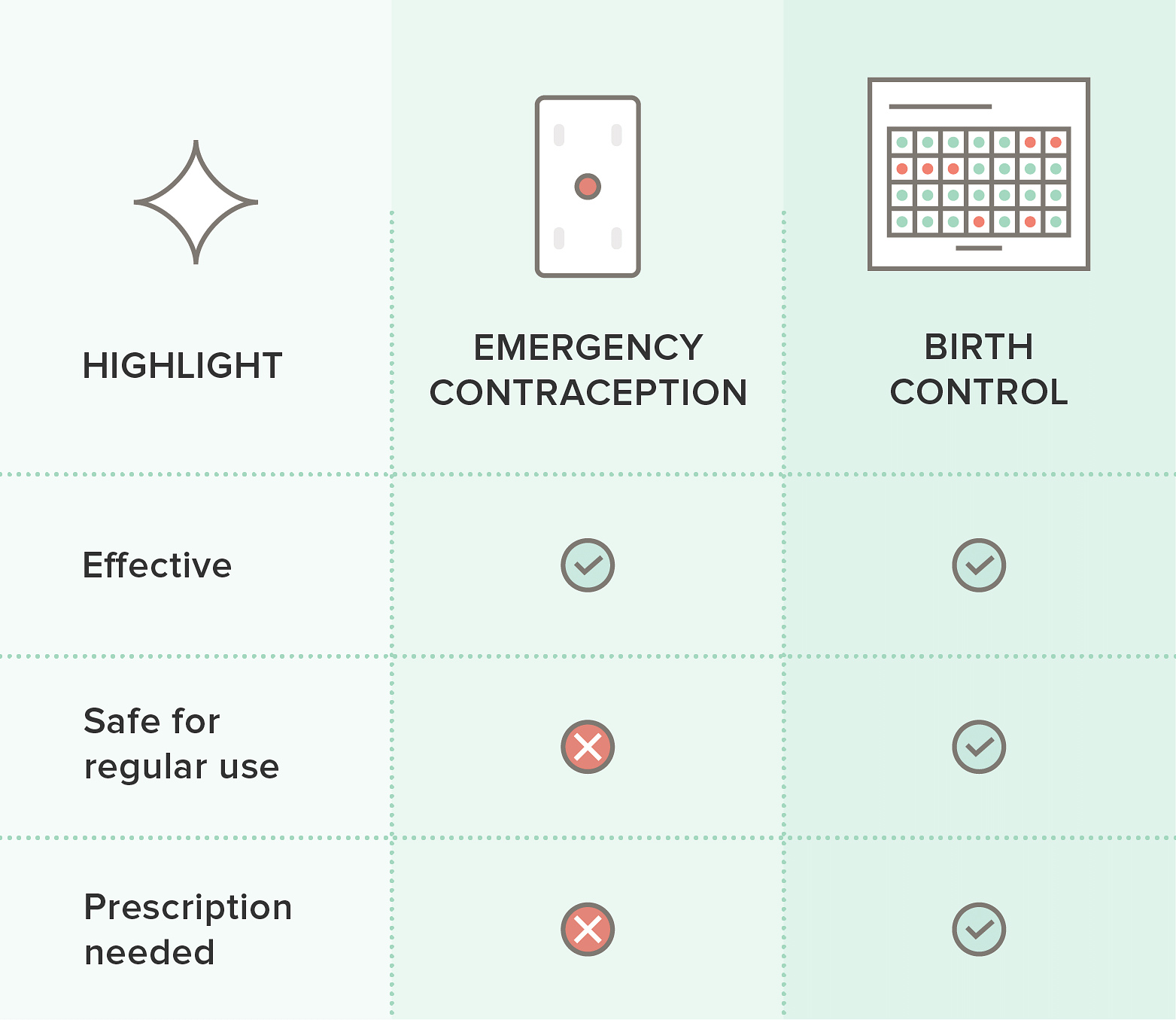 Emergency contraceptive pills vs birth control pills