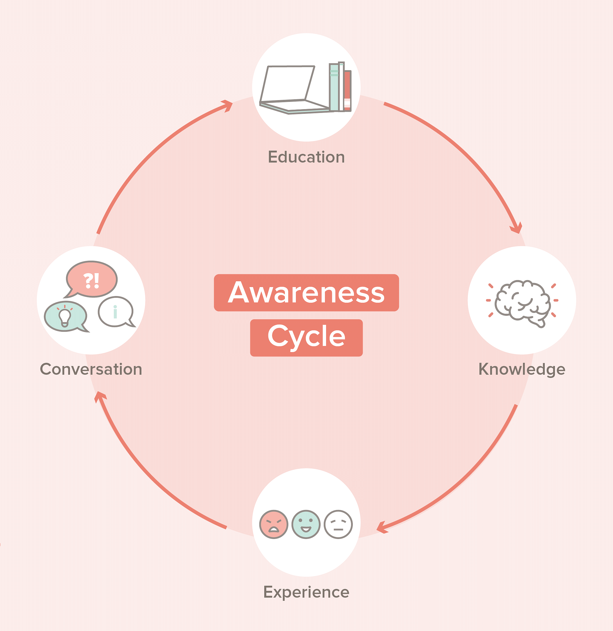 Menstrual Hygiene Day: Awareness Cycle