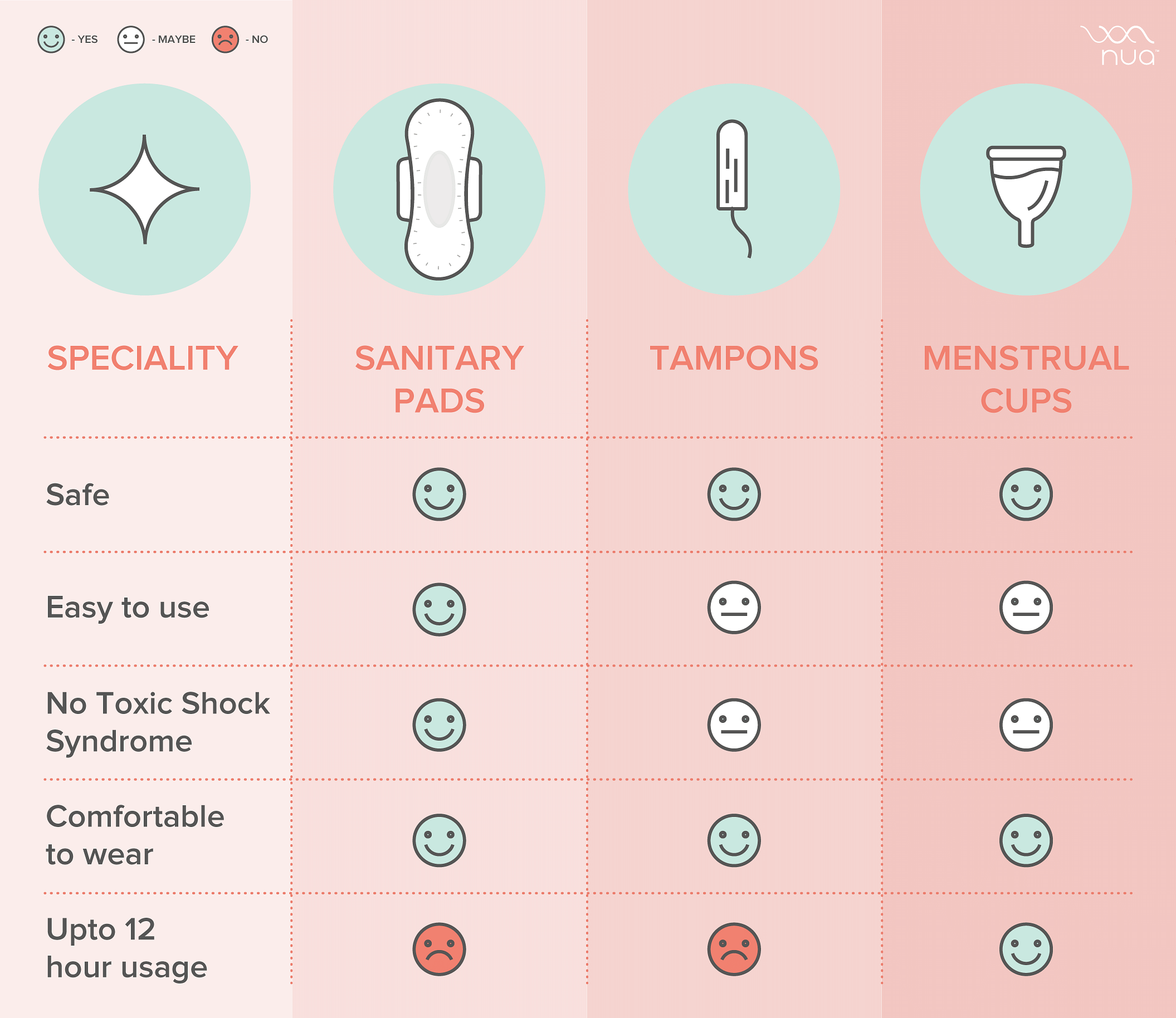 Pads, tampons, menstrual cups