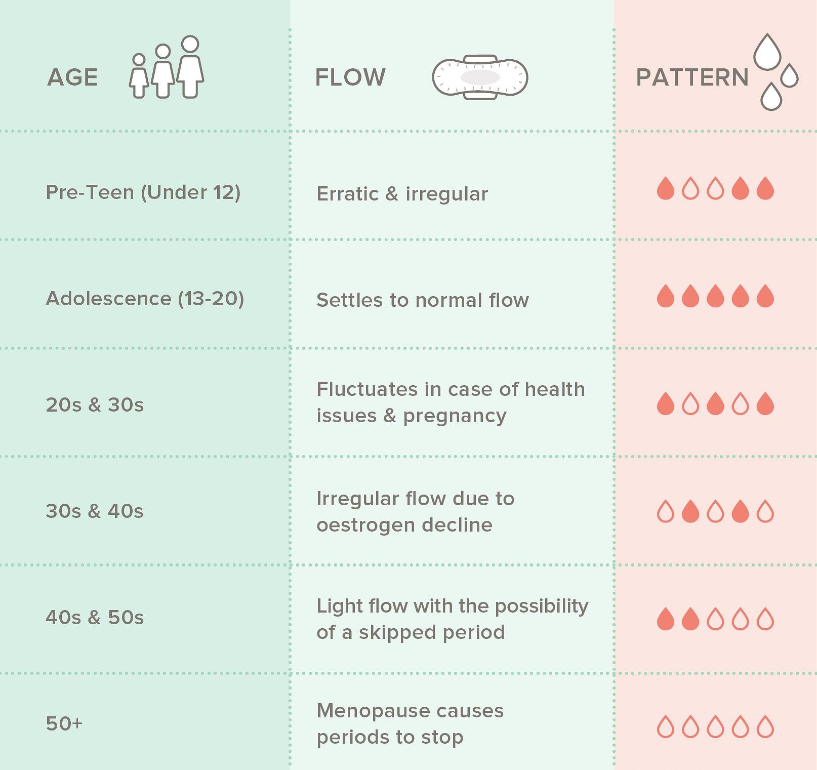 Nua  Worried about thick menstrual blood? Our period, just like